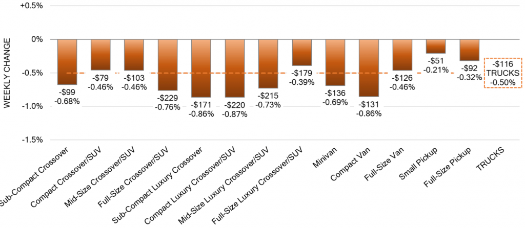 Weekly Wholesale Price Change Truck Segments