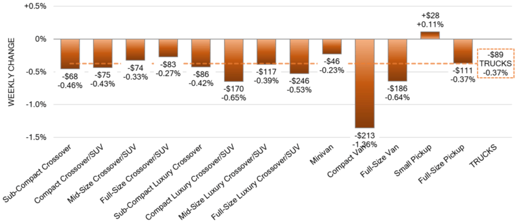 Weekly Wholesale Price Change Truck Segments