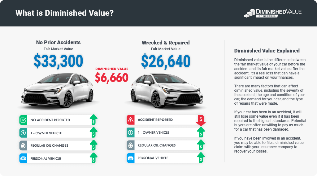 What is diminished value-diminished value explained-illustration