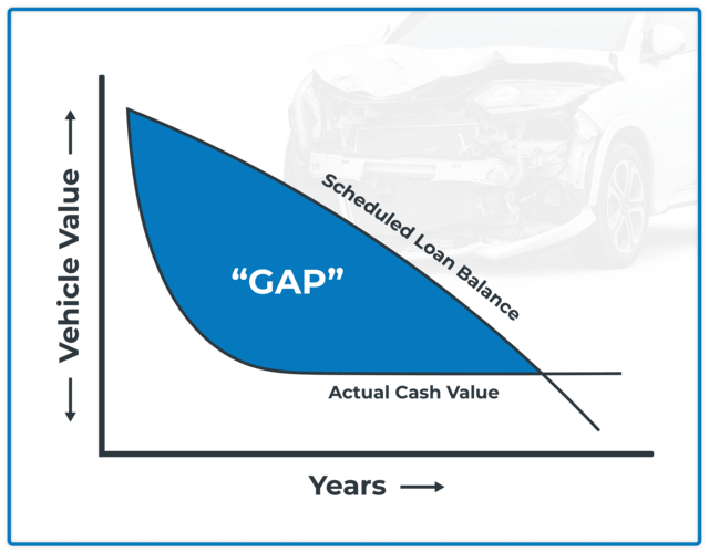 What-is-gap-insurance-graph-illustration