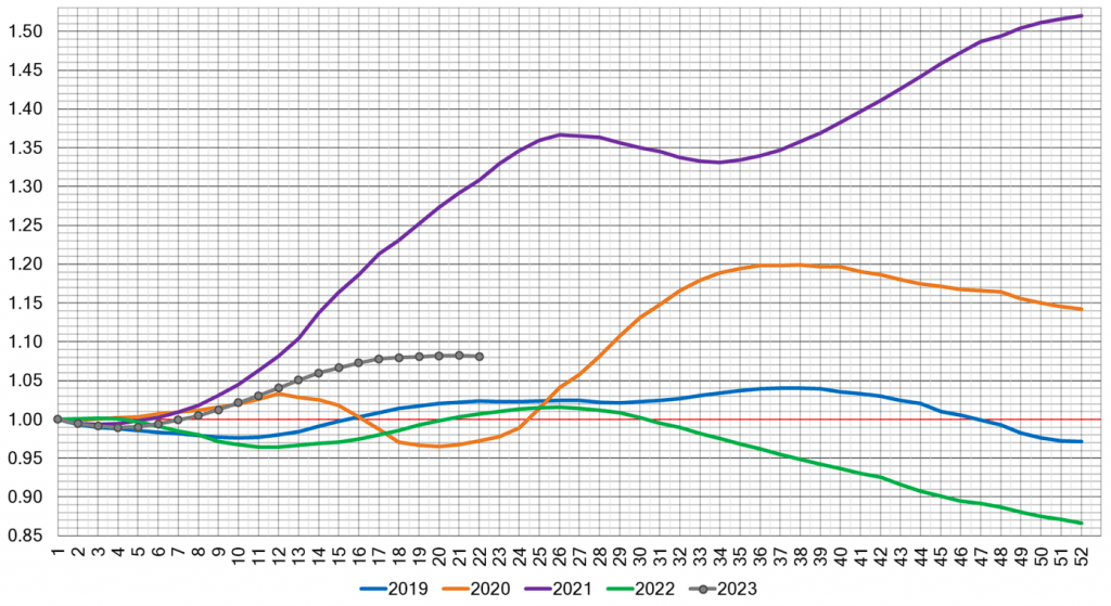 Wholesale Weekly Price Index 2-6-Year-Old Vehicles