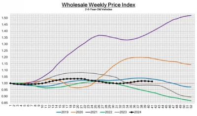 Wholesale Weekly Price Index
