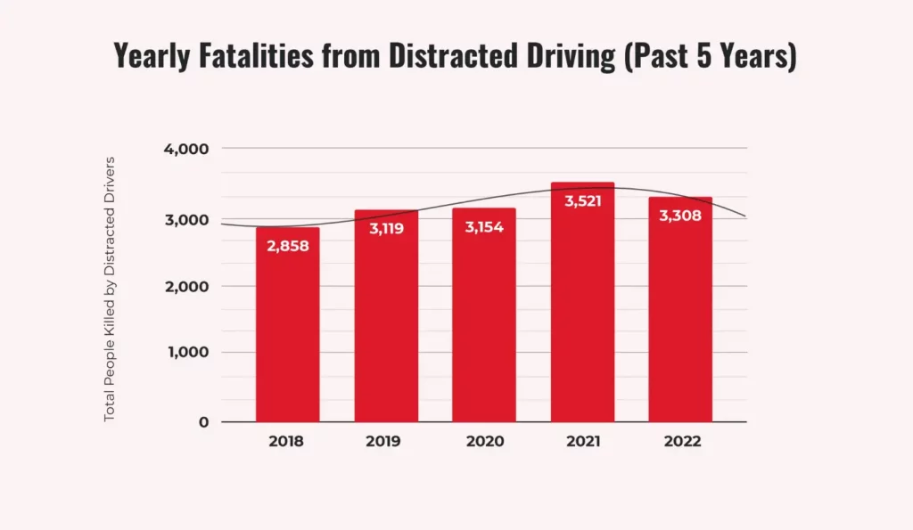 Yearly Fatalities from Distracted Driving in the Past 5 years