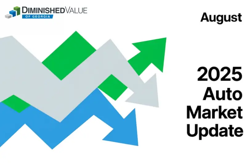 A graphic for an auto market update, with a "DiminishedValue" logo and stylized arrows pointing in various directions to symbolize market trends, with the text "August 2025 Auto Market Update" prominently displayed.