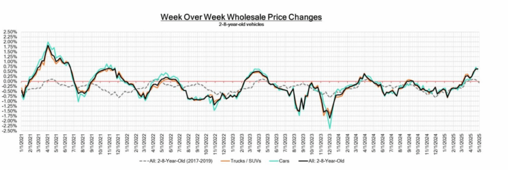 Week Over Week Wholesale Price Changes, 5-1-2025