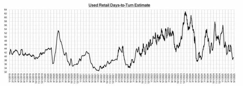Used Retail Days to Turn, 5-1-2025