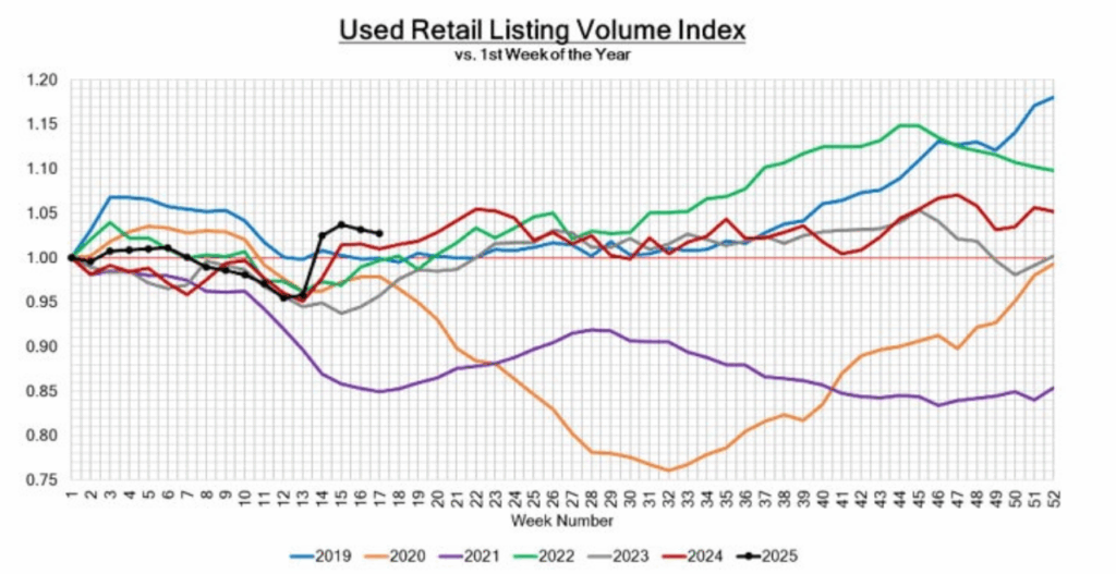 Used Retail Listing Volume Index, 5-1-2025