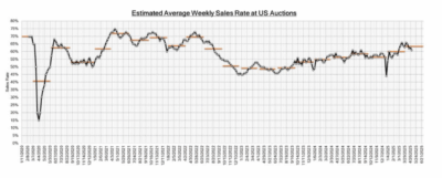 US Auto Auction Weekly Sales Rate Trend – Diminished Value Georgia, Car Appraisals for Insurance Claims Line graph showing "Estimated Average Weekly Sales Rate at US Auctions" over several years, with data points and horizontal trend lines.