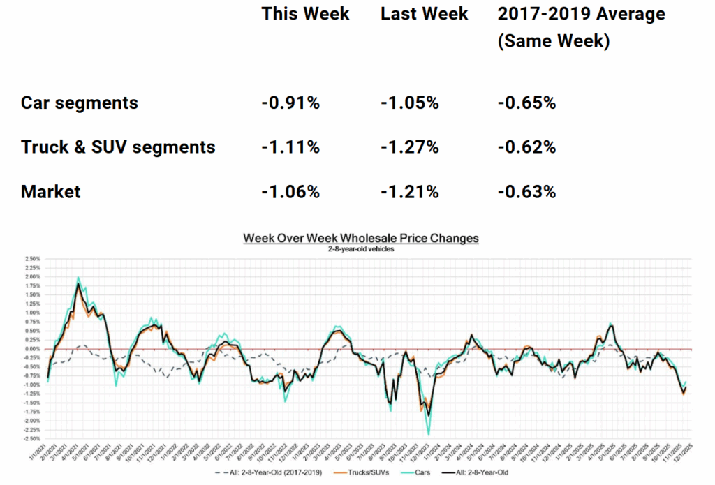 Weekly wholesale price chart showing market movement wholesale price changes.