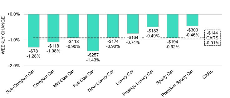 Car segment depreciation graph showing value drops relevant to diminished value losses.