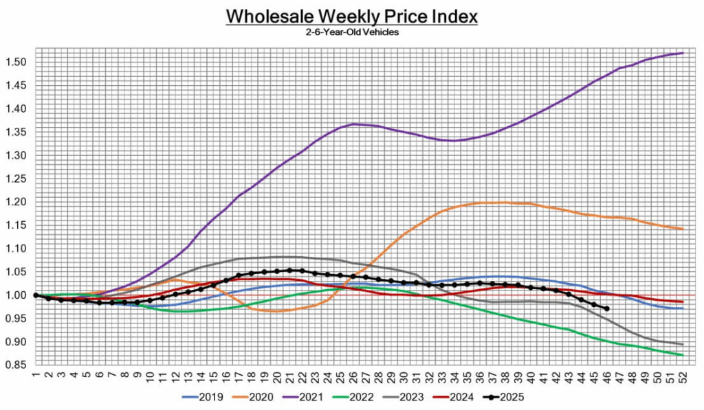 Wholesale price index trends for 2025 showing market wholesale weekly price index.