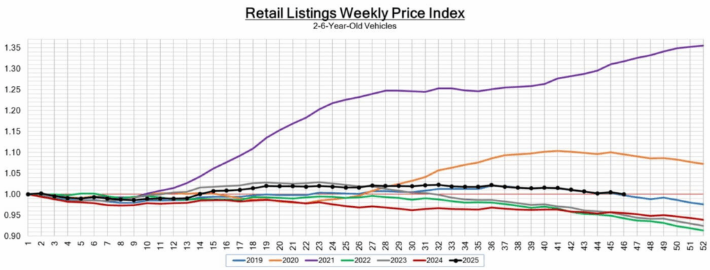Used retail price trend chart showing declining values.