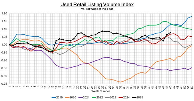 Used retail inventory volume graph showing market supply shifts.