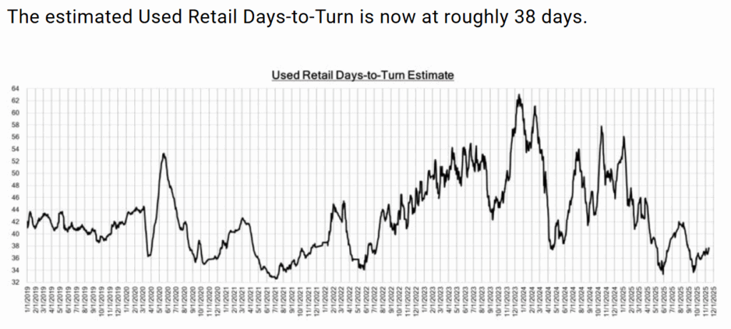 Auction conversion rate chart showing buyer activity.