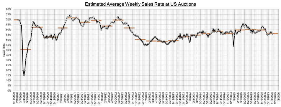 Days-to-turn retail chart showing sales pace.