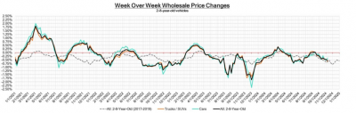 Week Over Week Wholesale Price Changes line graph, showing trends for "Cars," "Trucks/SUVs," and "Overall" from a 3-year old average to recent data.