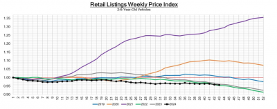 Retail Listings Price Index (2-6 Year-Old Vehicles) – Diminished Value Georgia, Car Appraisals for Insurance Claims Retail Listings Weekly Price Index line graph, showing trends for 2-6 year-old vehicles from 2019 through 2024, illustrating price fluctuations over time.