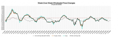 Week Over Week Wholesale Price Changes line graph, showing trends for "Cars," "Trucks/SUVs," and "Overall" from a 3-year old average to recent data.