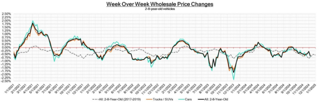 Week Over Week Wholesale Price Changes December 10 2024
