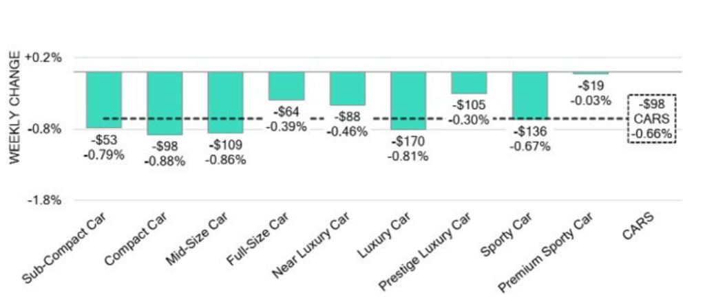 Car Segments Weekly Wholesale Price Changes December 10 2024
