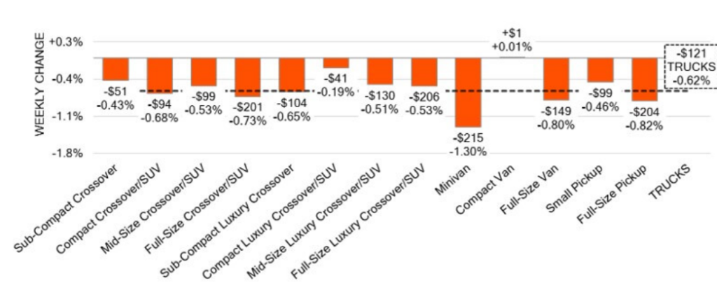 Truck Segments Weekly Wholesale Price Changes December 10 2024
