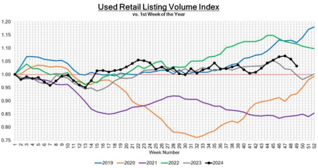 Used Retail Listing Volume Index December 10 2024