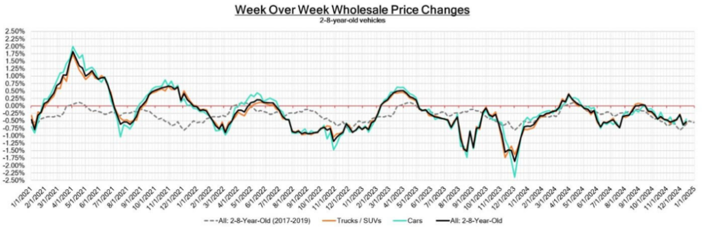 Week Over Week Wholesale Price Changes December 14 2024