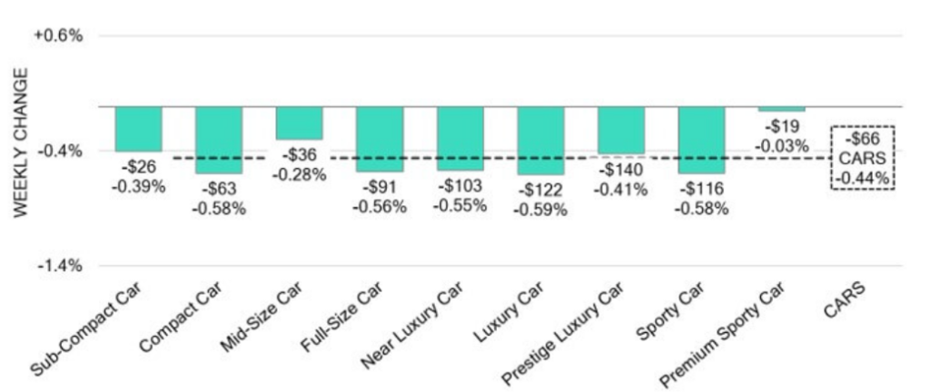 Car Segments Weekly Wholesale Price Changes December 14 2024