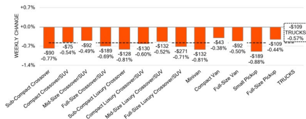 Truck Segments Weekly Wholesale Price Changes December 14 2024