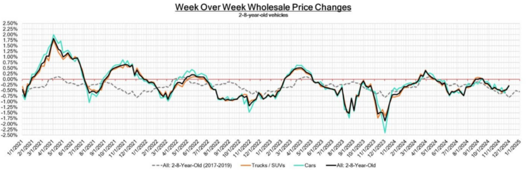 Week Over Week Wholesale Price Changes December 3 2024