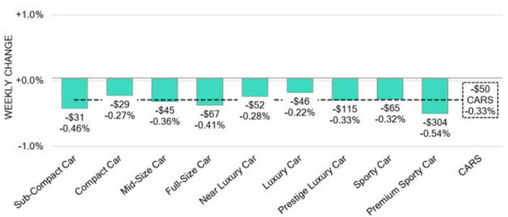 Car Segments Weekly Wholesale Price Changes December 3 2024