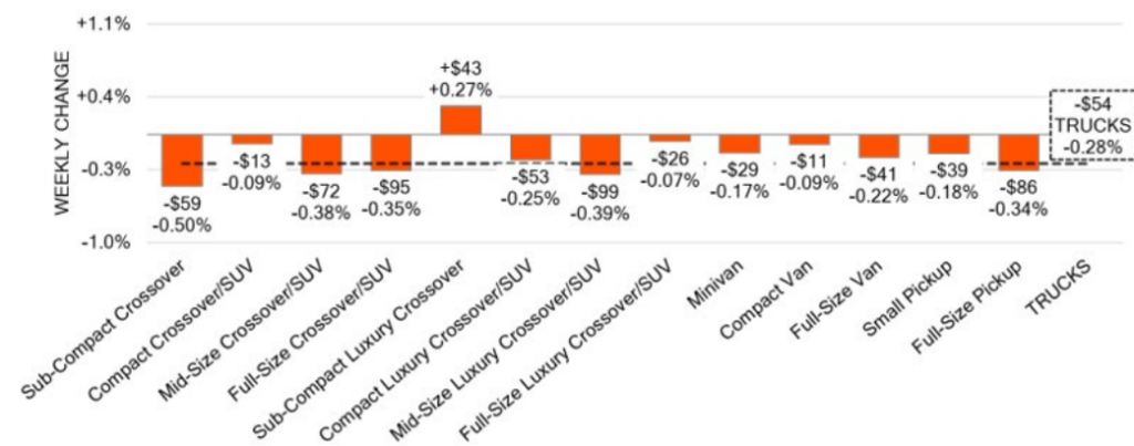 Truck Segments Weekly Wholesale Price Changes December 3 2024