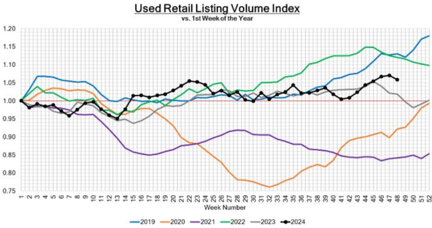 Used Retail Listing Volume Index December 3 2024