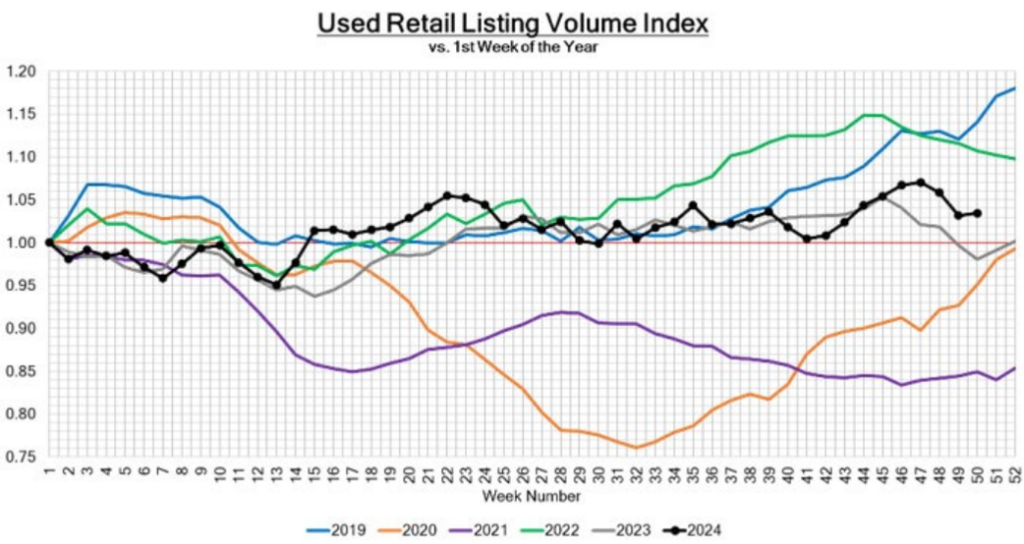 Used Retail Listing Volume Index December 14 2024