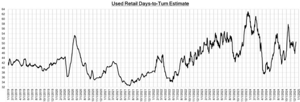 Used Retail Days-to-Turn Estimate December 14 2024