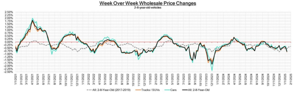 Week Over Week Vehicle Wholesale Price Changes - January 17, 2025