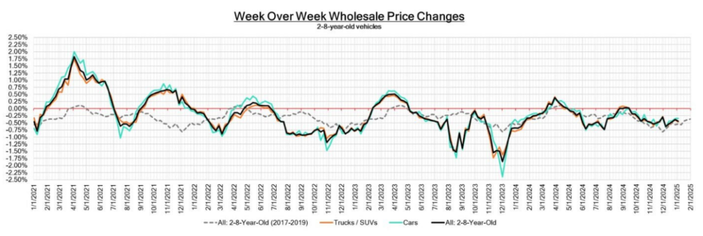 Week Over Week Vehicle Wholesale Price Changes - January 13, 2025