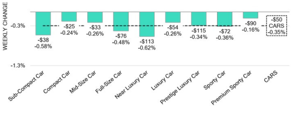 Car Segments Weekly Wholesale Price Changes January 13, 2025