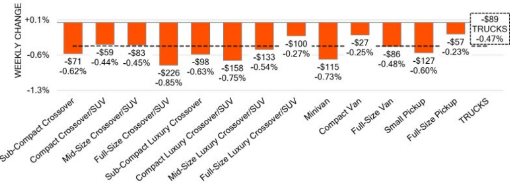 Truck Segments Weekly Wholesale Price Changes January 13, 2025