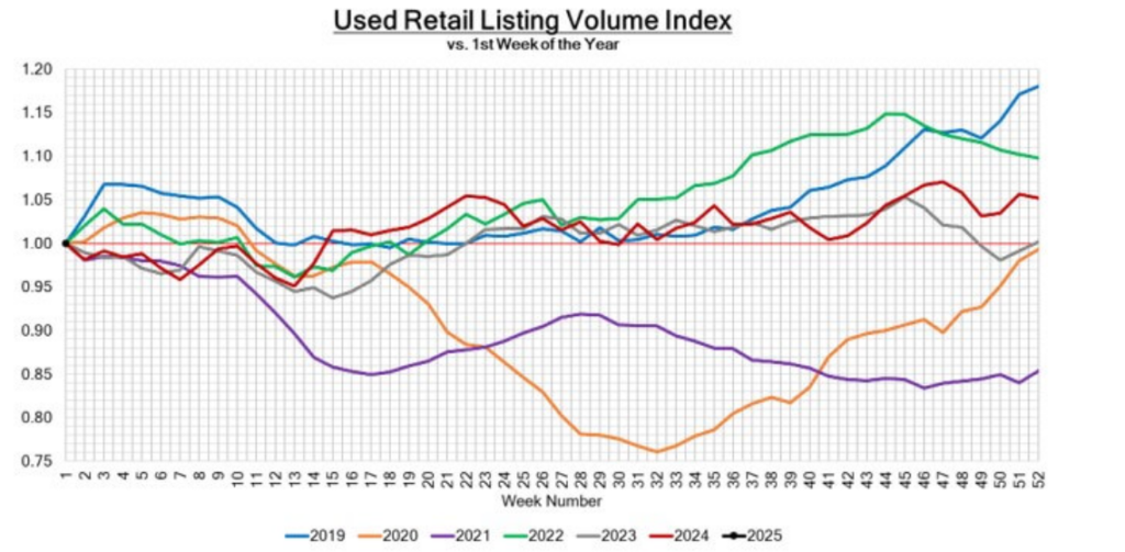 Used Retail Listing Volume Index January 13, 2025