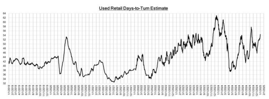 Used Retail Days-to-Turn Estimate January 13, 2025