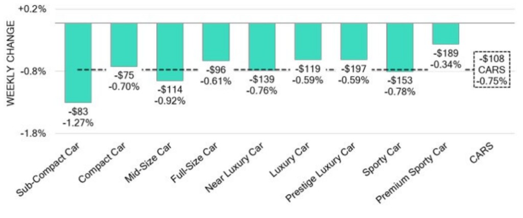 Car Segments Weekly Wholesale Price Changes January 17, 2025