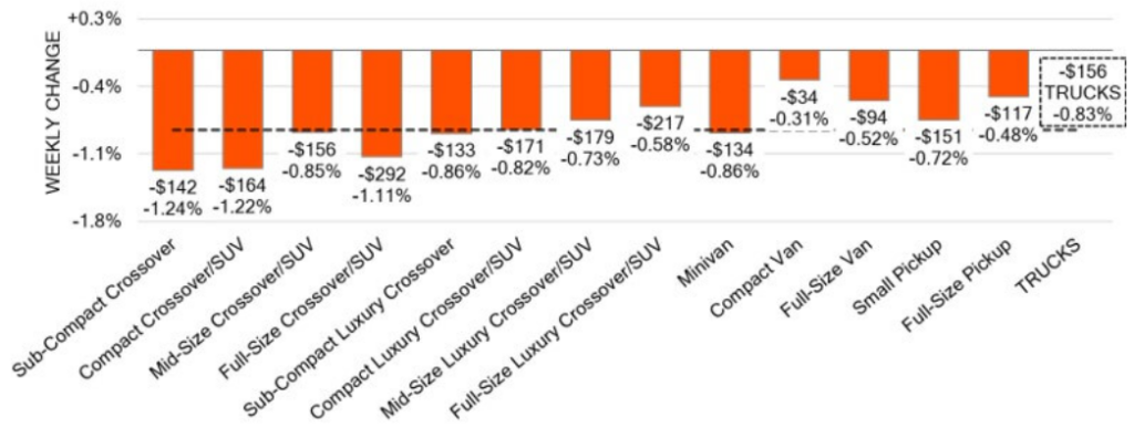 Truck Segments Weekly Wholesale Price Changes January 17, 2025