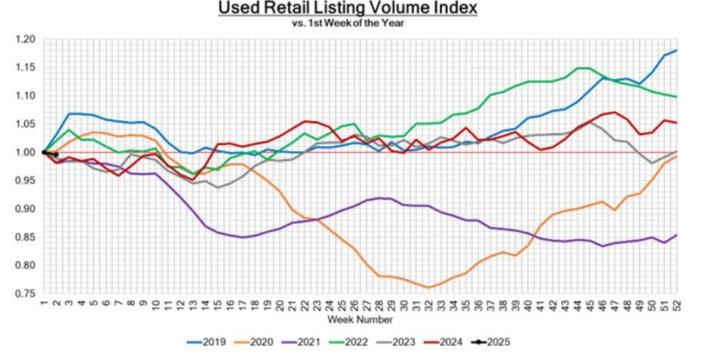 Used Retail Listing Volume Index January 13, 2025