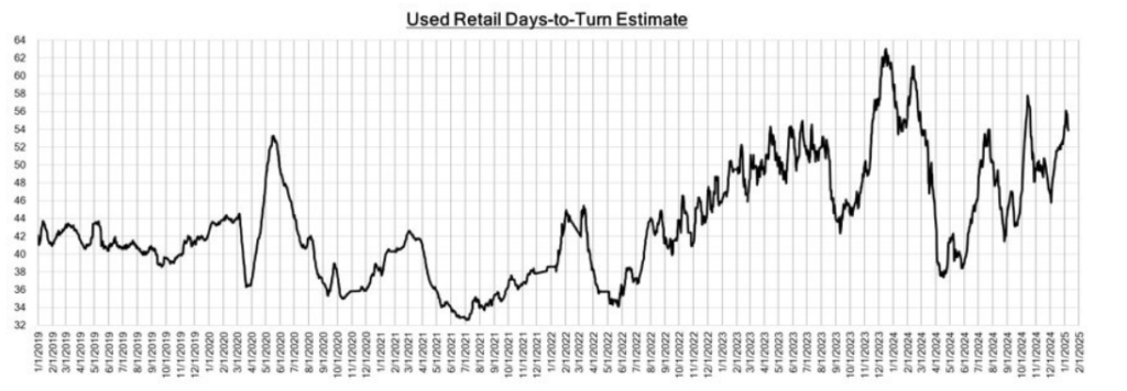 Used Retail Days-to-Turn Estimate January 17, 2025