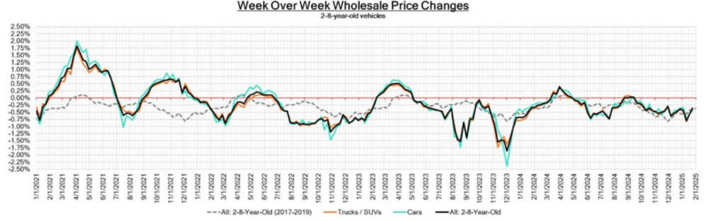 Week Over Week Vehicle Wholesale Price Changes - January 31, 2025