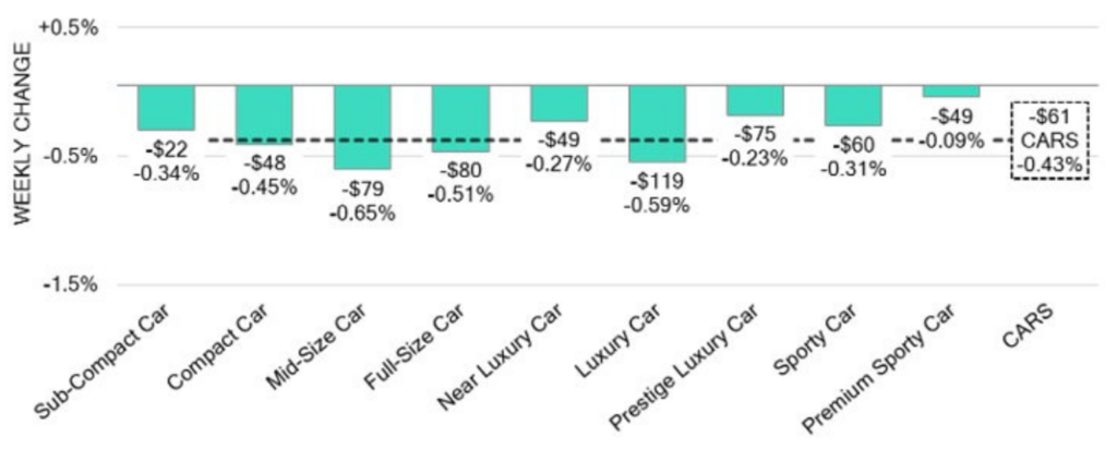 Car Segments Weekly Wholesale Price Changes January 31, 2025