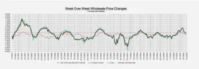Line graph titled "Week Over Week Wholesale Price Changes" for 2-8 year old vehicles, showing "All 2-8 Year Old Vehicles," "Trucks & SUVs," and "Cars" price trends over time.