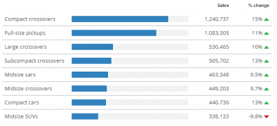 list of first-half us buigest segments in 2023