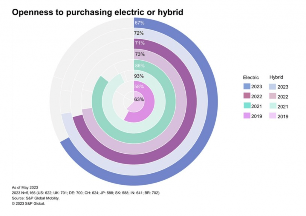 openness to purchase electric or hybrid vehicles